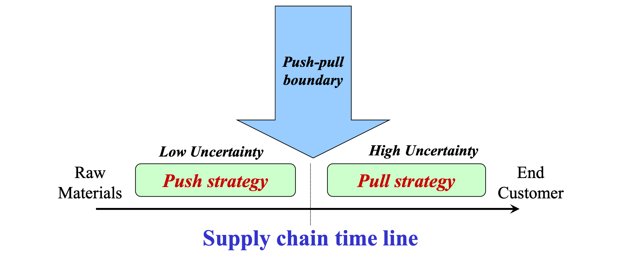 Supply Chain Integration This is Marshal